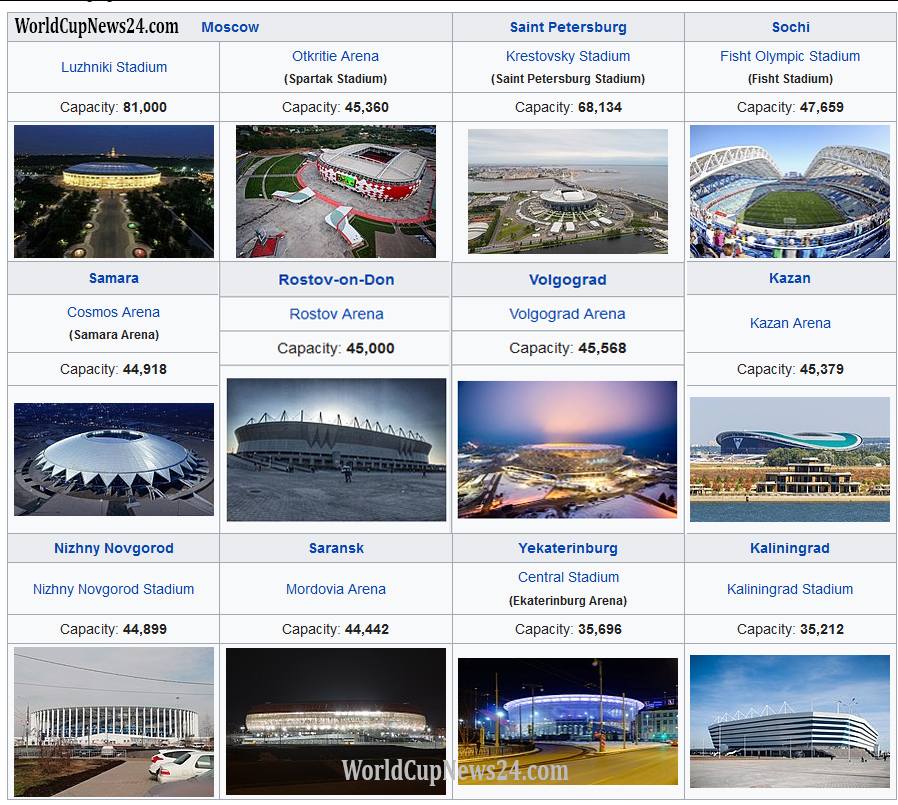 FIFA World Cup 2018 Russia Venues and Capacity